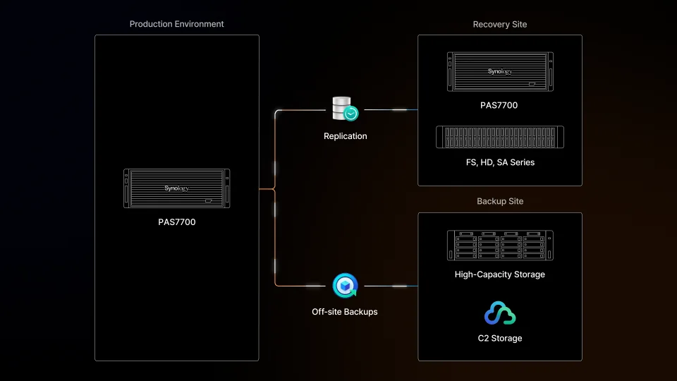 PAS7700 replicating to a recovery site with separate off-site backup