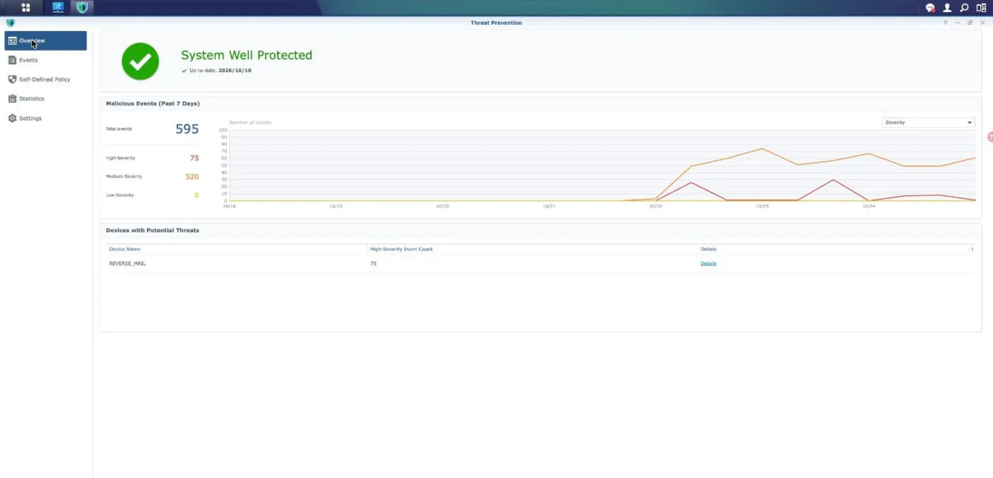 Synology Threat Prevention overview on an RT6600ax showing 595 malicious events in seven days and one device with potential threats